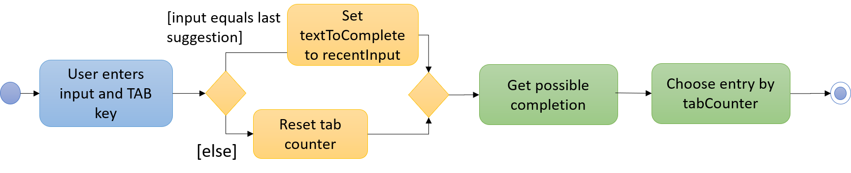 AutocompleteActivityDiagram