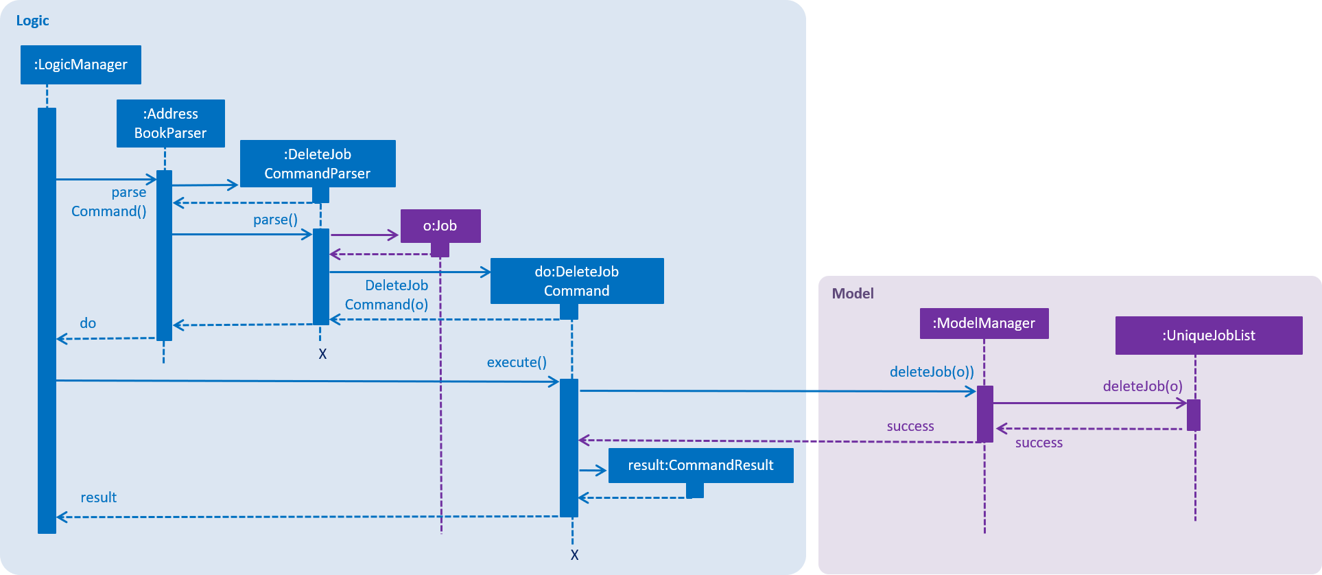 DeleteJobCommandSequenceDiagram