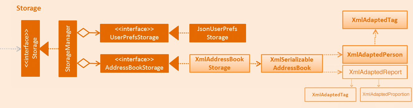 ReportStorageDiagram