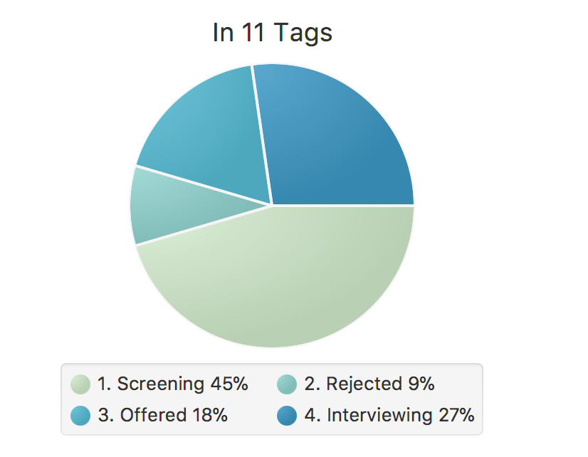 piechart