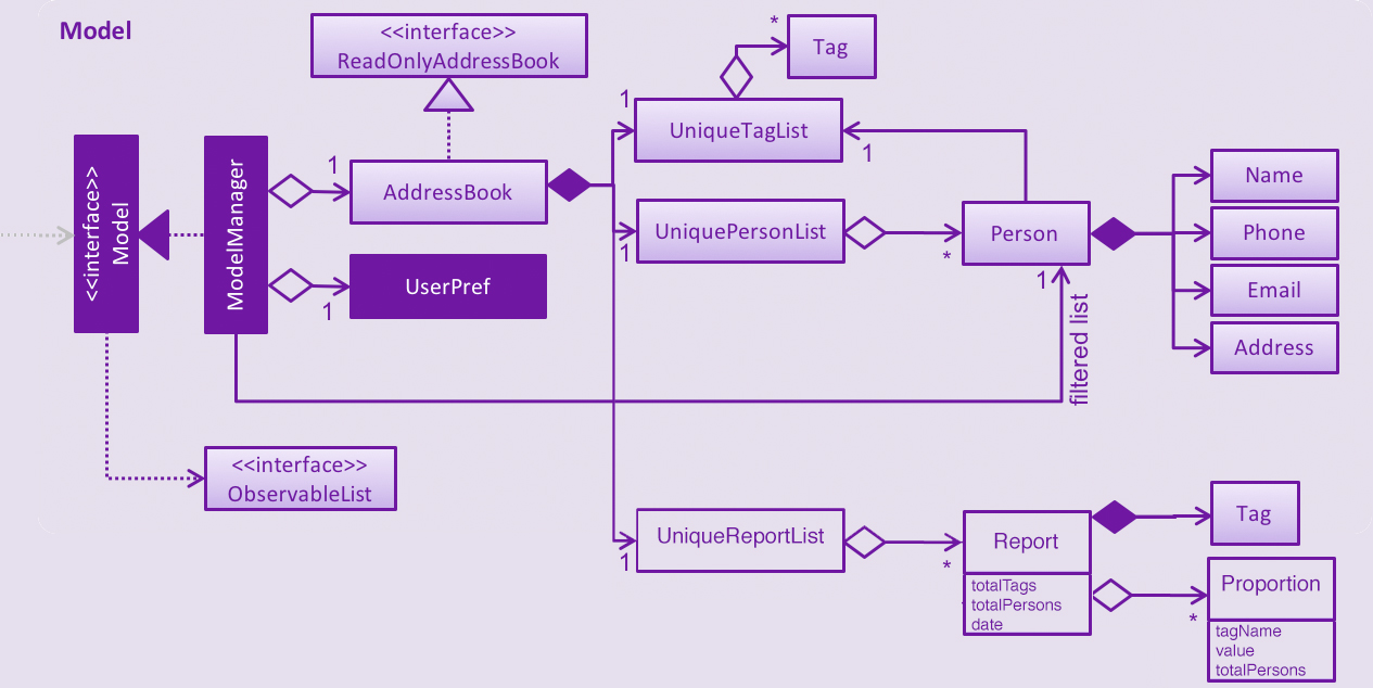 report model